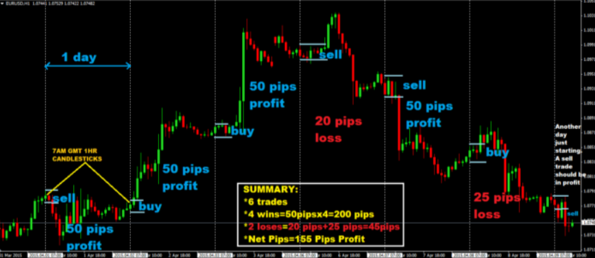 Forex trading daily chart strategy page maintaining forex positions