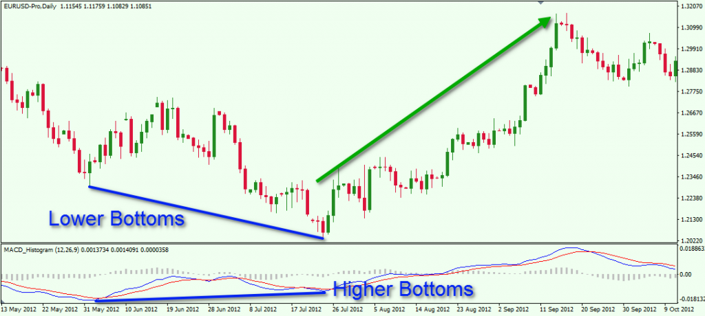 Divergence in Forex Trading